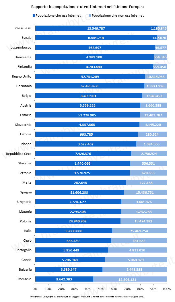 Utilizzo di Internet nei paesi dell'Unione Europea