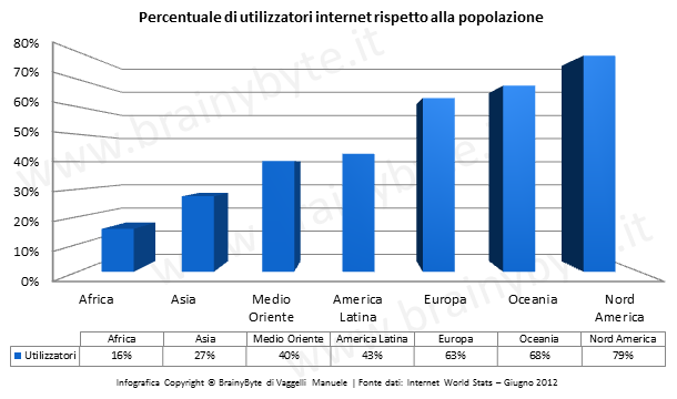 Internet per le aziende - Percentuale di utilizzatori internet rispetto alla popolazione