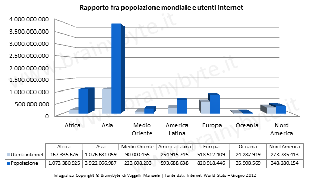 Internet per le aziende - Rapporto fra popolazione e utenti internet