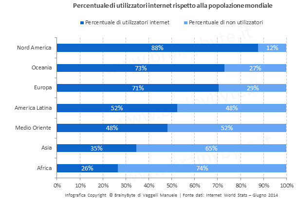 Percentuale di utilizzatori internet rispetto alla popolazione mondiale 2014