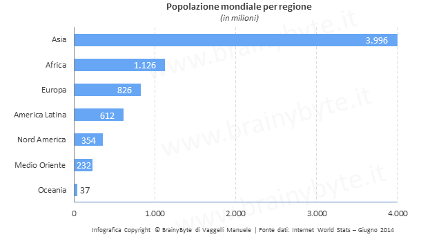 Popolazione mondiale 2014