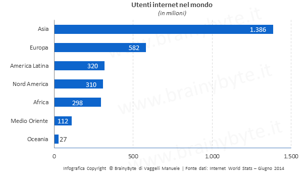 Utenti internet nel mondo 2014